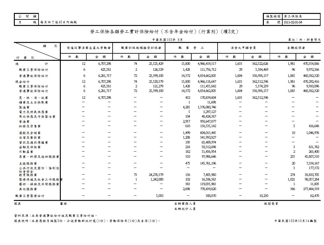 勞工保險各類勞工實計保險給付（不含年金給付）第4頁圖表